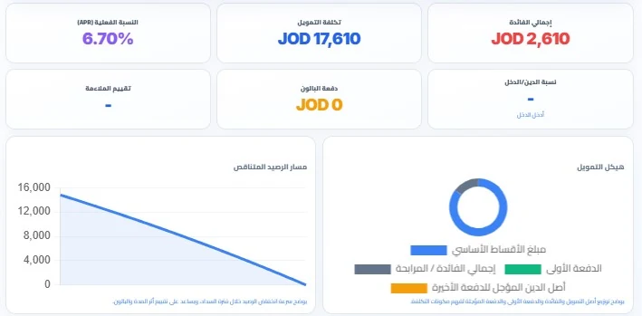 رسوم بيانية توضح هيكل التمويل ومسار تناقص رصيد القرض