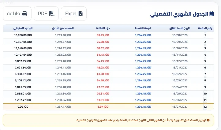 جدول شهري تفصيلي يوضح القسط والفائدة والمسدد من أصل القرض والرصيد المتبقي