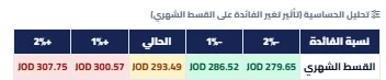 جدول تحليل حساسية القسط الشهري عند تغير نسبة الفائدة