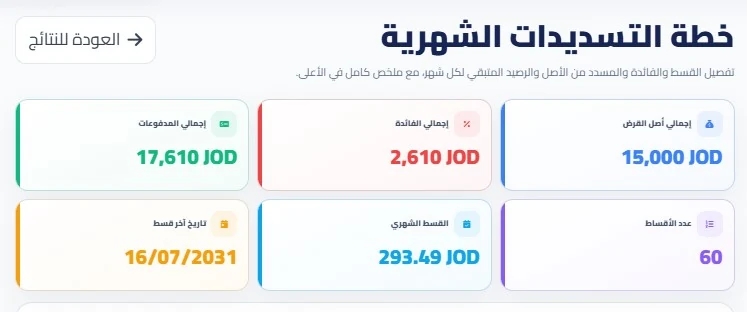 ملخص خطة التسديدات الشهرية وعدد الأقساط وإجمالي الفائدة والمدفوعات
